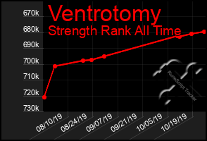 Total Graph of Ventrotomy