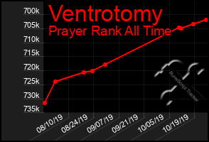 Total Graph of Ventrotomy