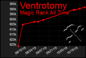 Total Graph of Ventrotomy