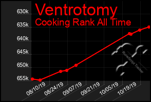 Total Graph of Ventrotomy