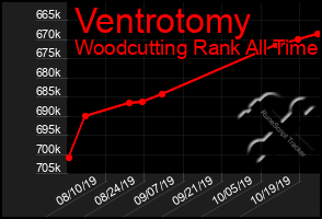 Total Graph of Ventrotomy