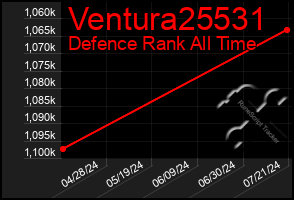 Total Graph of Ventura25531