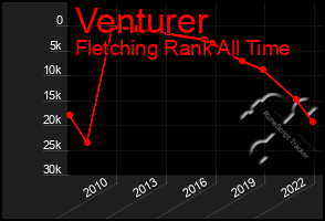 Total Graph of Venturer