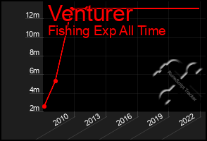 Total Graph of Venturer