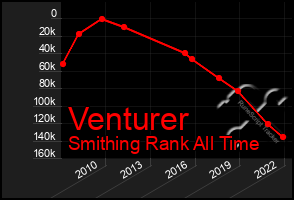 Total Graph of Venturer