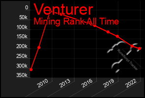 Total Graph of Venturer