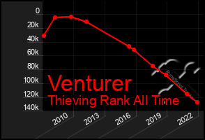 Total Graph of Venturer