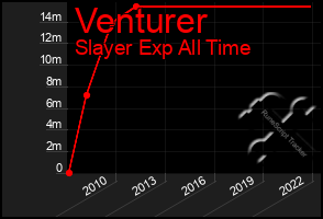 Total Graph of Venturer