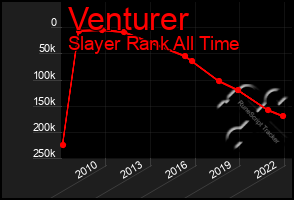 Total Graph of Venturer