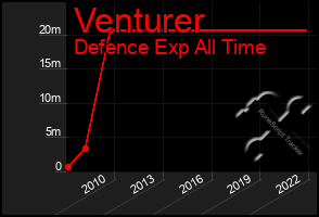 Total Graph of Venturer