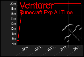 Total Graph of Venturer