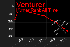 Total Graph of Venturer