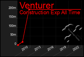 Total Graph of Venturer