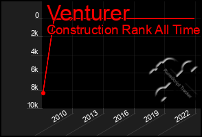 Total Graph of Venturer