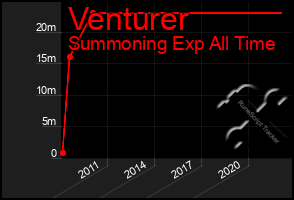 Total Graph of Venturer