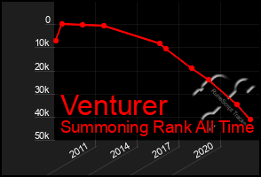 Total Graph of Venturer