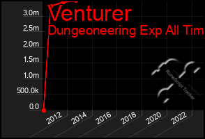 Total Graph of Venturer