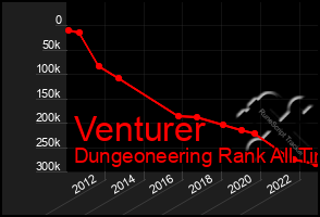 Total Graph of Venturer