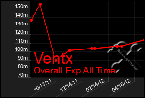 Total Graph of Ventx