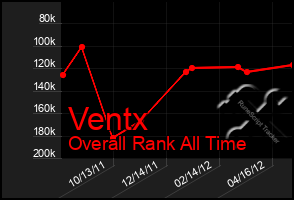 Total Graph of Ventx