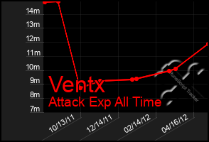 Total Graph of Ventx