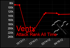 Total Graph of Ventx