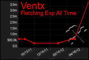 Total Graph of Ventx