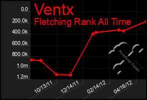 Total Graph of Ventx