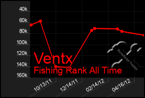 Total Graph of Ventx