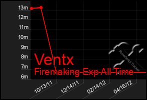 Total Graph of Ventx