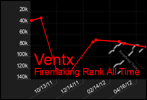 Total Graph of Ventx