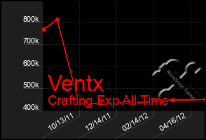 Total Graph of Ventx