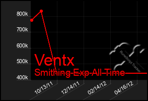 Total Graph of Ventx