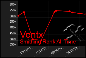 Total Graph of Ventx