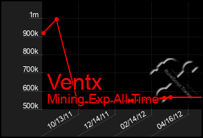 Total Graph of Ventx