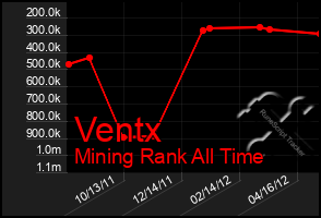 Total Graph of Ventx