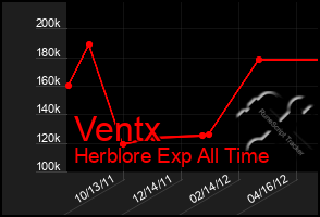 Total Graph of Ventx