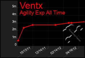 Total Graph of Ventx