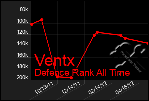 Total Graph of Ventx