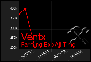 Total Graph of Ventx