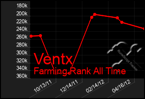 Total Graph of Ventx