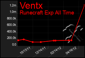 Total Graph of Ventx