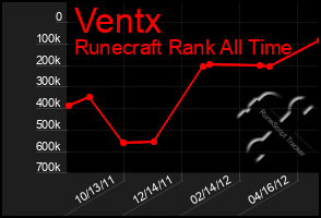 Total Graph of Ventx