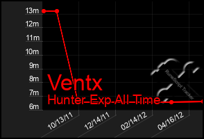 Total Graph of Ventx