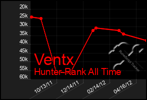 Total Graph of Ventx