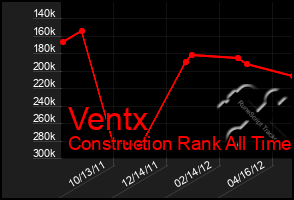 Total Graph of Ventx