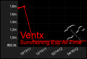 Total Graph of Ventx