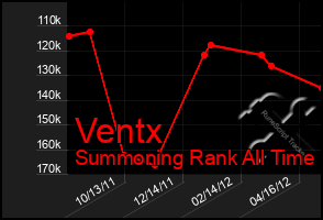 Total Graph of Ventx