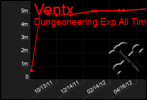 Total Graph of Ventx