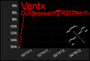 Total Graph of Ventx